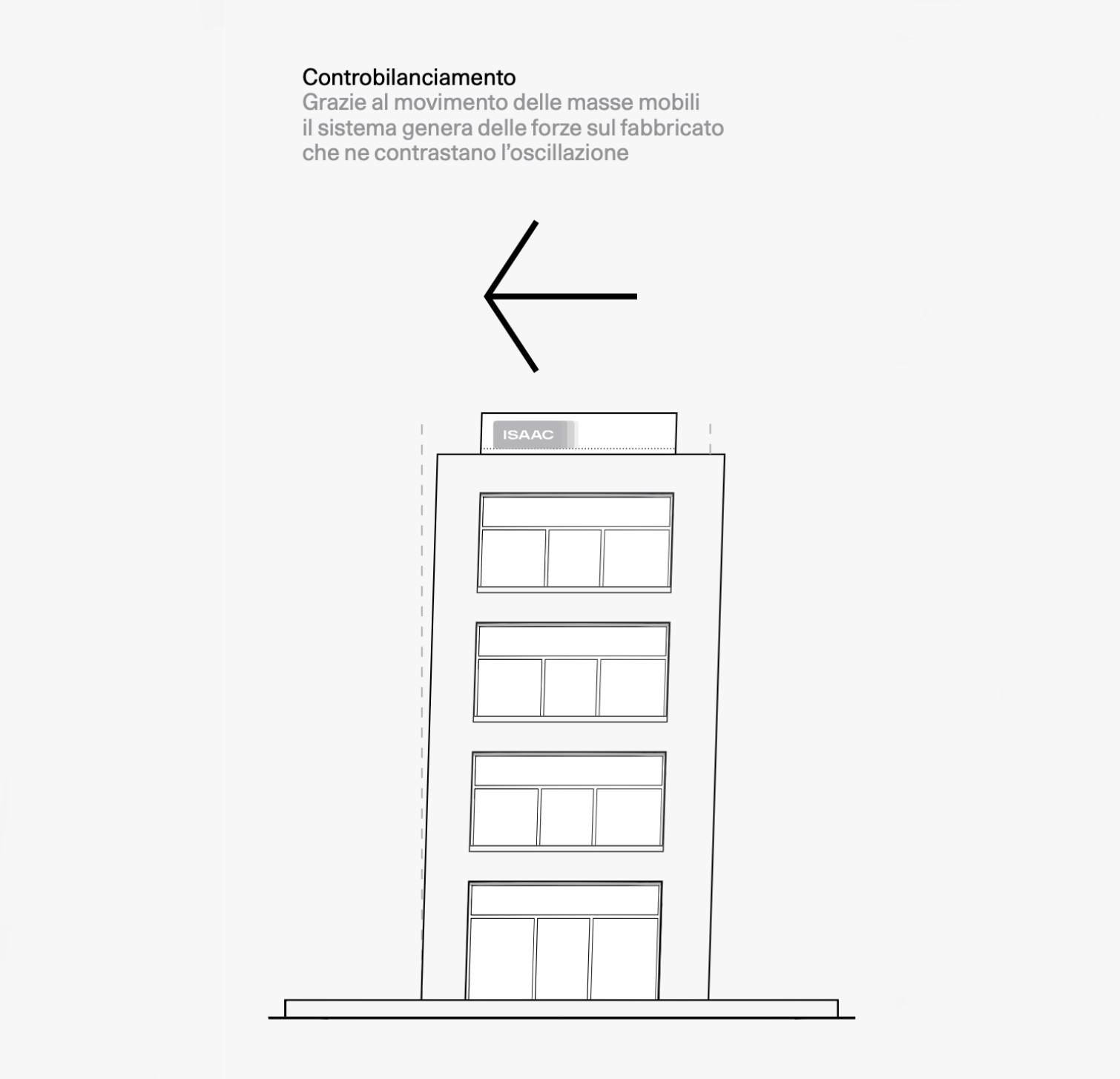 Schema illustrativo del controbilanciamento attivo delle oscillazioni dell'edificio tramite sistema ISAAC