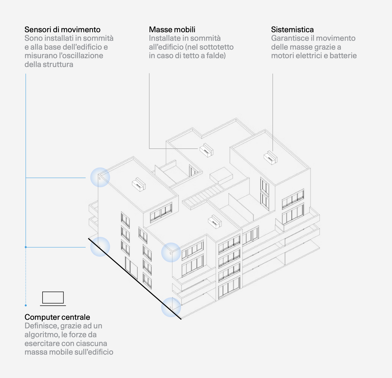 Schema dell'architettura ISAAC: infografica del sistema di rilevamento e calcolo sismico con sensori di oscillazione e masse mobili in sommità